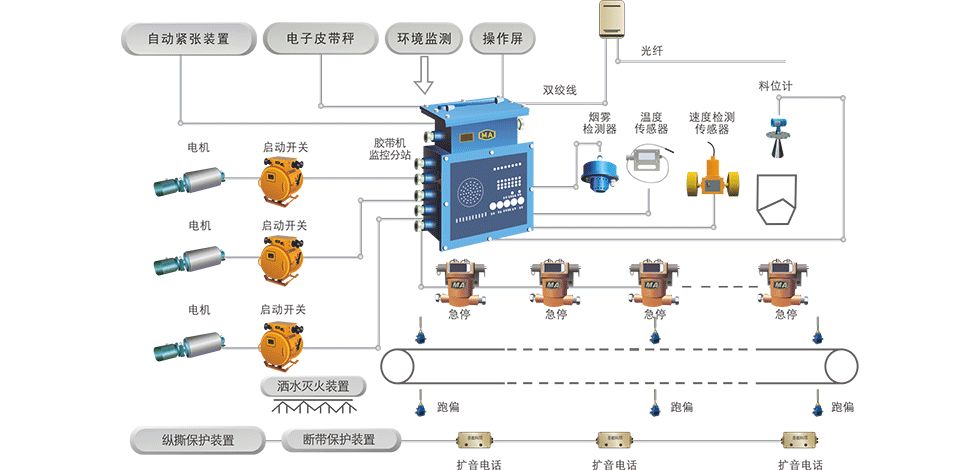 礦用皮帶輸送機(jī)都有哪些保護(hù)功能？