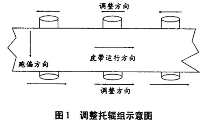 皮帶輸送機跑偏,皮帶跑偏,皮帶機跑偏丨嵩陽煤機